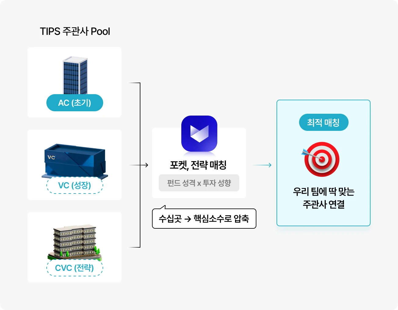 우리 팀에 딱 맞는 투자사 연결