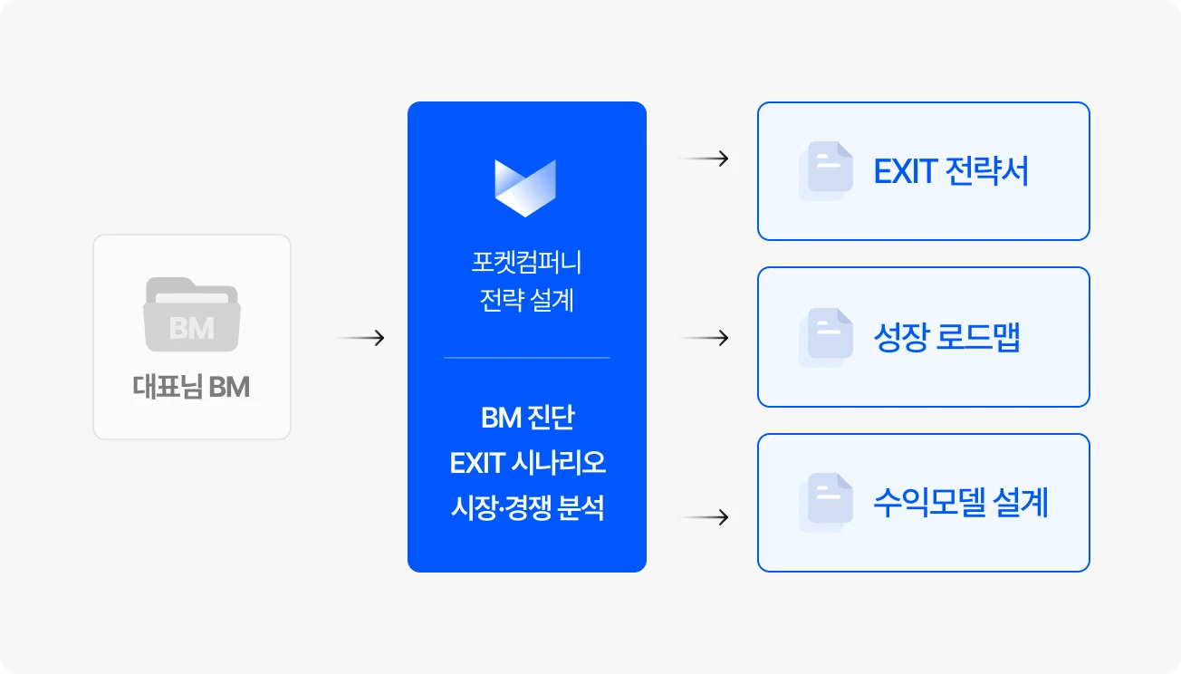 투자자가 투자하고 싶은 전략 설계