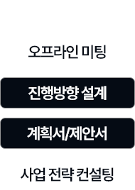 사업계획서 작성 단계 1오프라인 미팅 2진행방향 설계 3계획서/제안서 4사업전략컨설팅