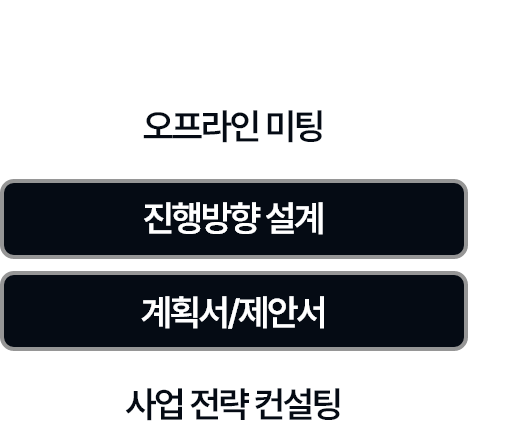 사업계획서 작성 단계 1오프라인 미팅 2진행방향 설계 3계획서/제안서 4사업전략컨설팅