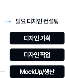 디자인 단계 1필요 디자인 컨설팅 2디자인 기획 3디자인 작업 4mockup/생산
