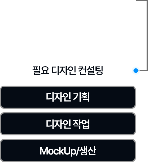 디자인 단계 1필요 디자인 컨설팅 2디자인 기획 3디자인 작업 4mockup/생산