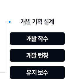 개발 단계 1개발 기획 설계 2개발 착수 3개발 런칭 4유지 보수
