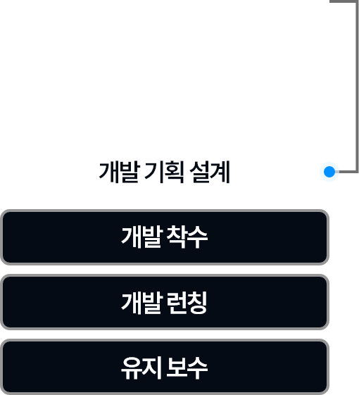 개발 단계 1개발 기획 설계 2개발 착수 3개발 런칭 4유지 보수