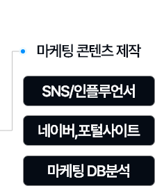 마케팅 단계 1마케팅 콘텐츠 제작 2sns/인플루언서 3네이버,포털사이트 4마케팅 DB분석