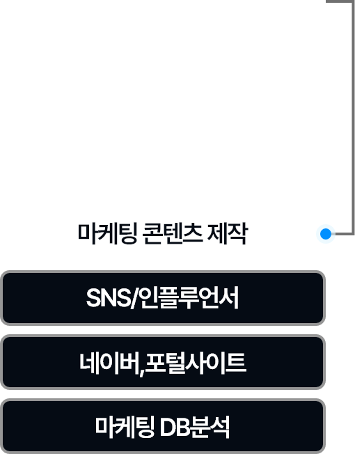 마케팅 단계 1마케팅 콘텐츠 제작 2sns/인플루언서 3네이버,포털사이트 4마케팅 DB분석