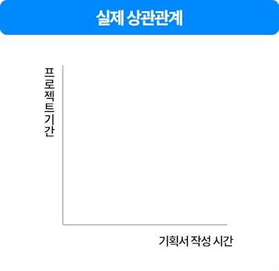 실제 상관관계 : 프로젝트 기간의 대부분동안 기획서가 작성됨