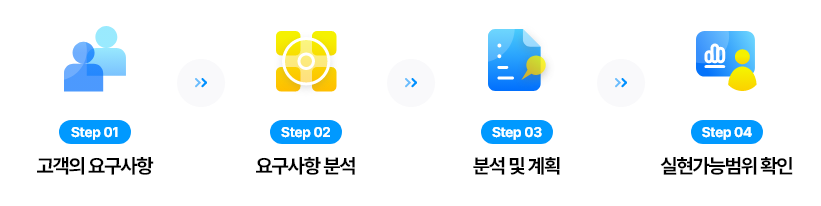 고객의 요구사항 -> 요구사항 분석 -> 분석 및 계획 -> 실현가능범위 확인