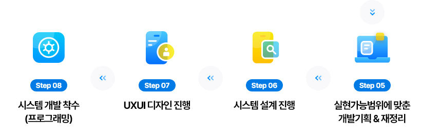 시스템 개발 착수 -> uxui디자인 진행 -> 시스템 설계 진행 -> 실현 가능 범위에 맞춘 개발 기획 및 재정리