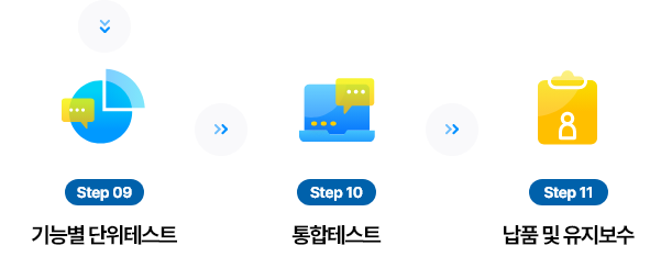기능별 단위테스트 -> 통합테스트 -> 납품 및 유지보스
