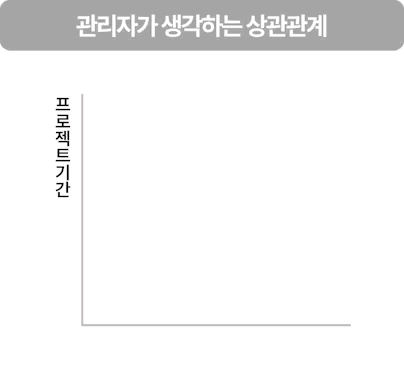 관리자가 생각하는 상관관계 : 프로젝스 기간은 기획서 작성 시간보다 디자인 개발 QA시간이 더 많이 쓰임